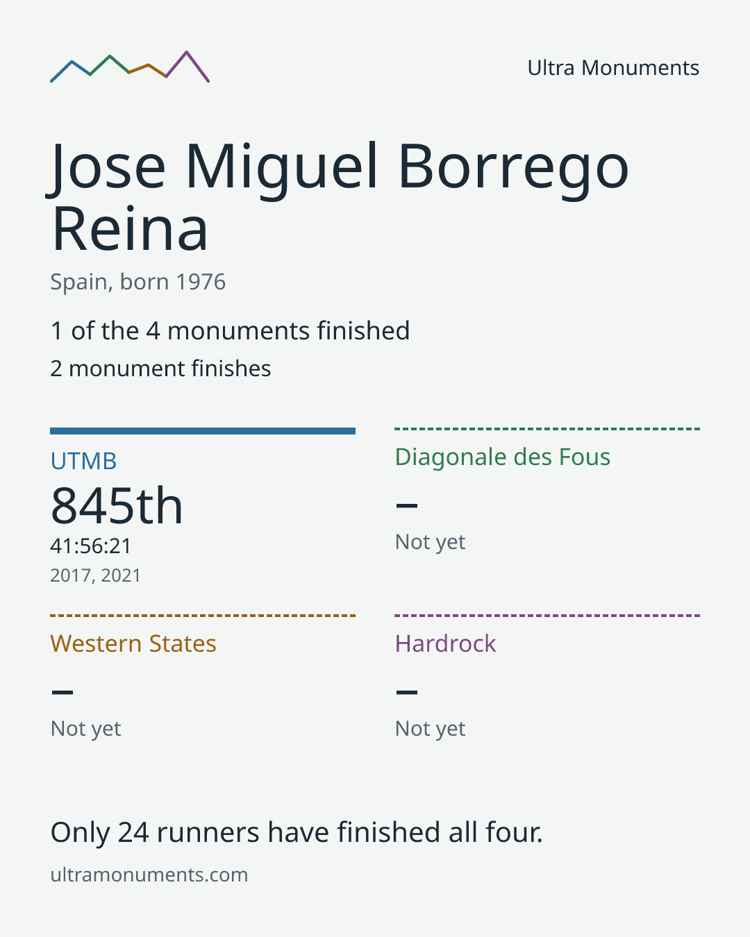 Results card for Jose Miguel Borrego Reina