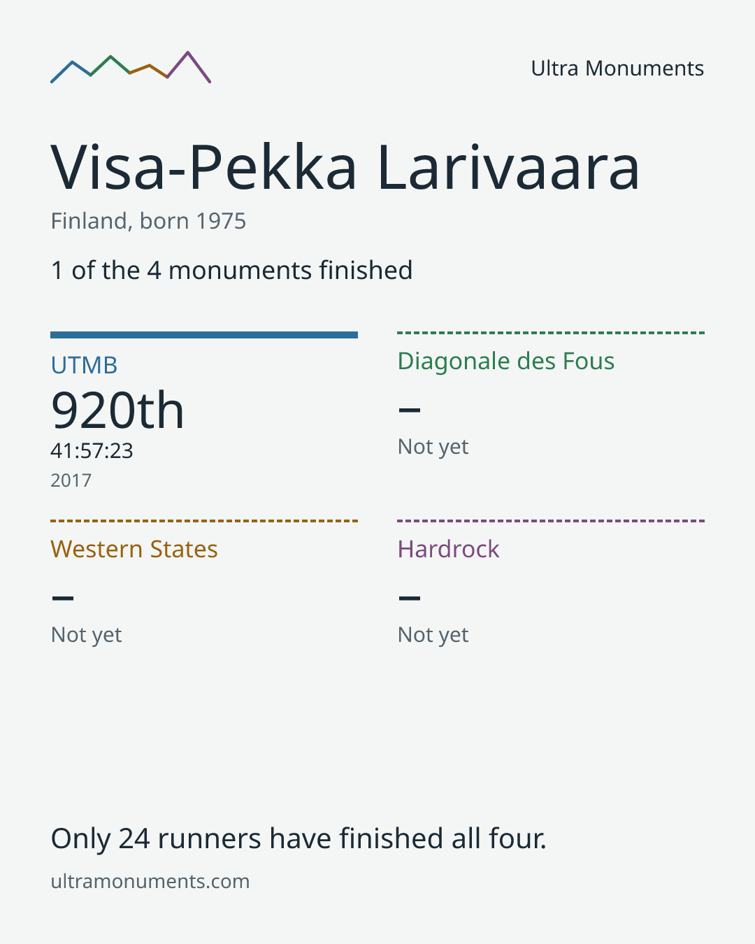 Results card for Visa-Pekka Larivaara