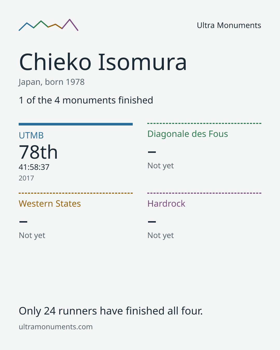 Results card for Chieko Isomura