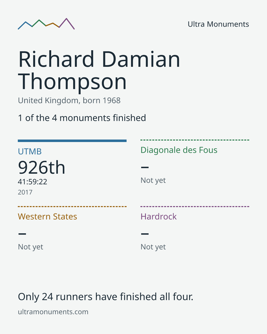 Results card for Richard Damian Thompson