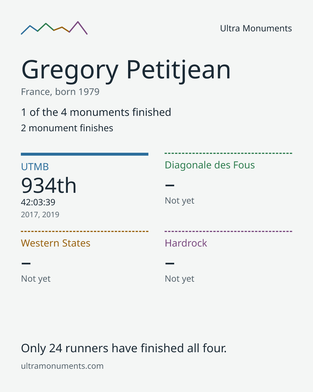 Results card for Gregory Petitjean