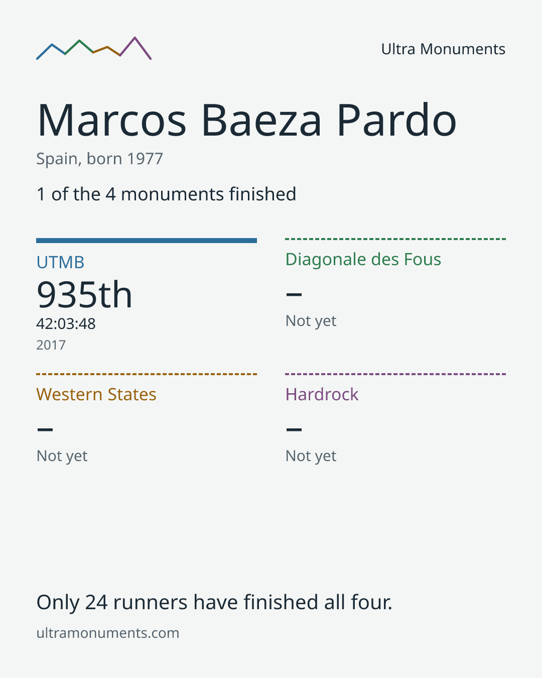 Results card for Marcos Baeza Pardo