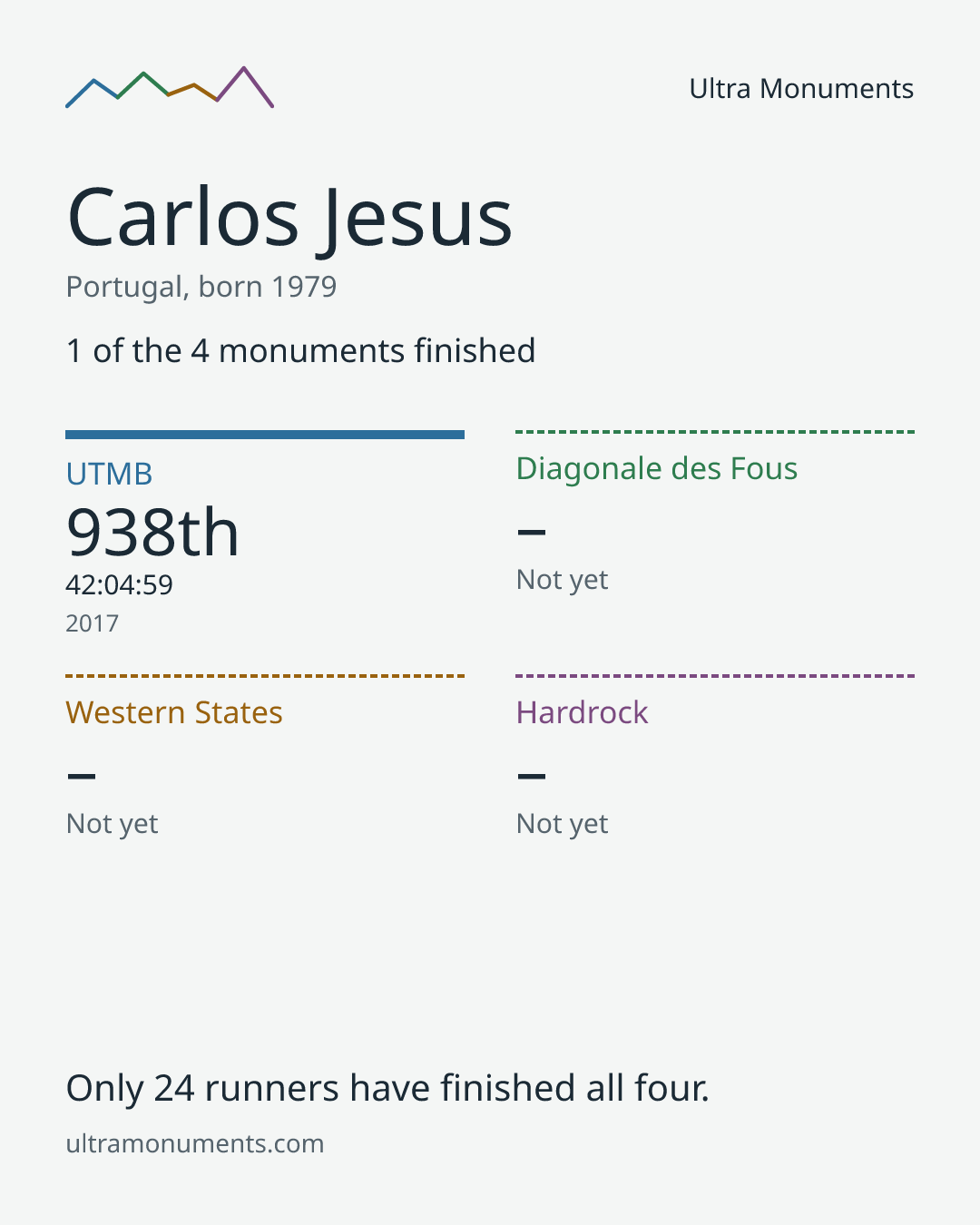Results card for Carlos Jesus
