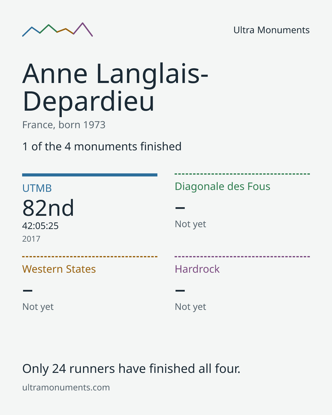 Results card for Anne Langlais-Depardieu
