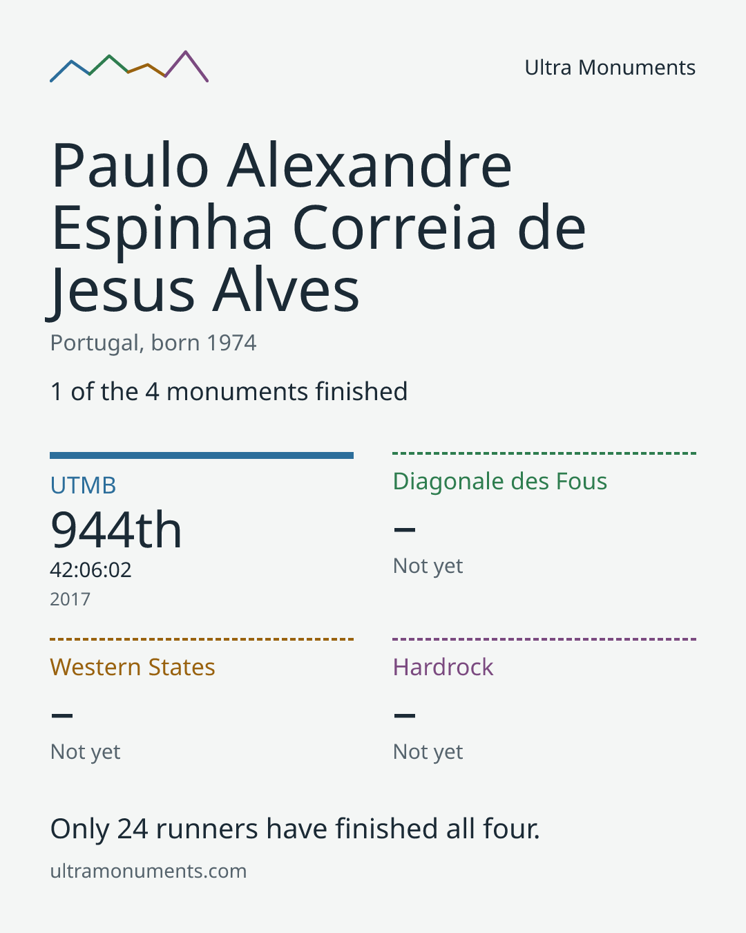 Results card for Paulo Alexandre Espinha Correia de Jesus Alves