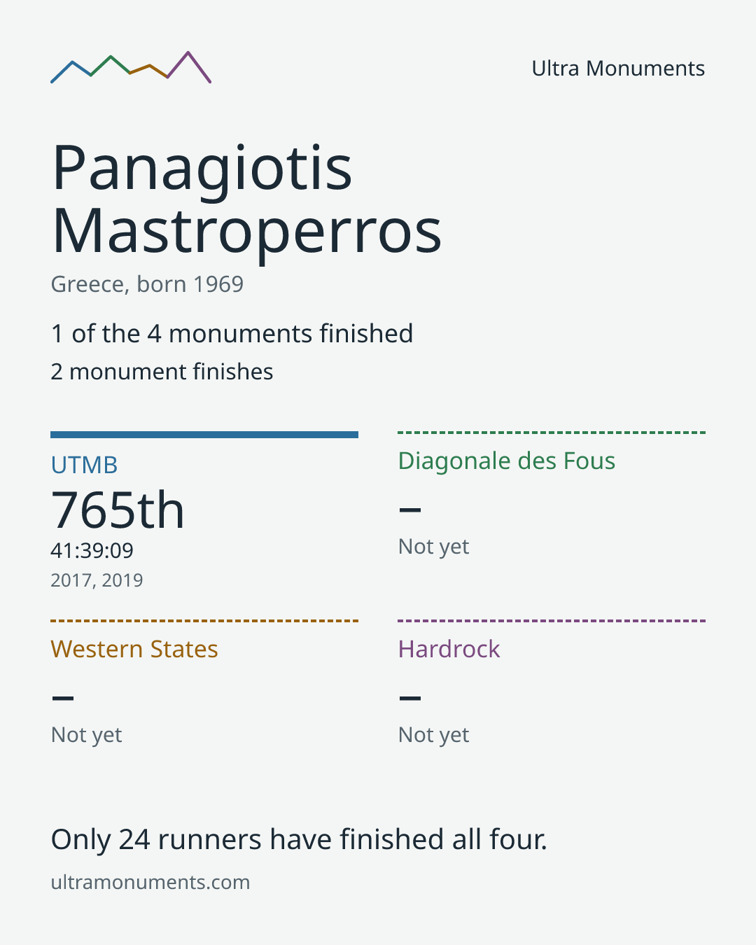 Results card for Panagiotis Mastroperros