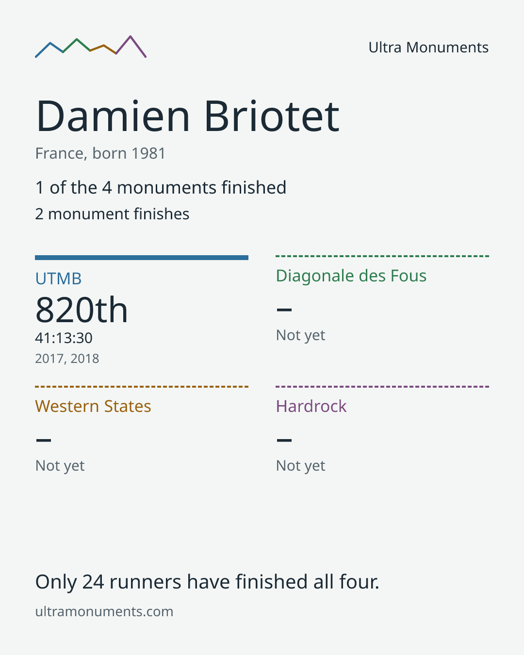 Results card for Damien Briotet