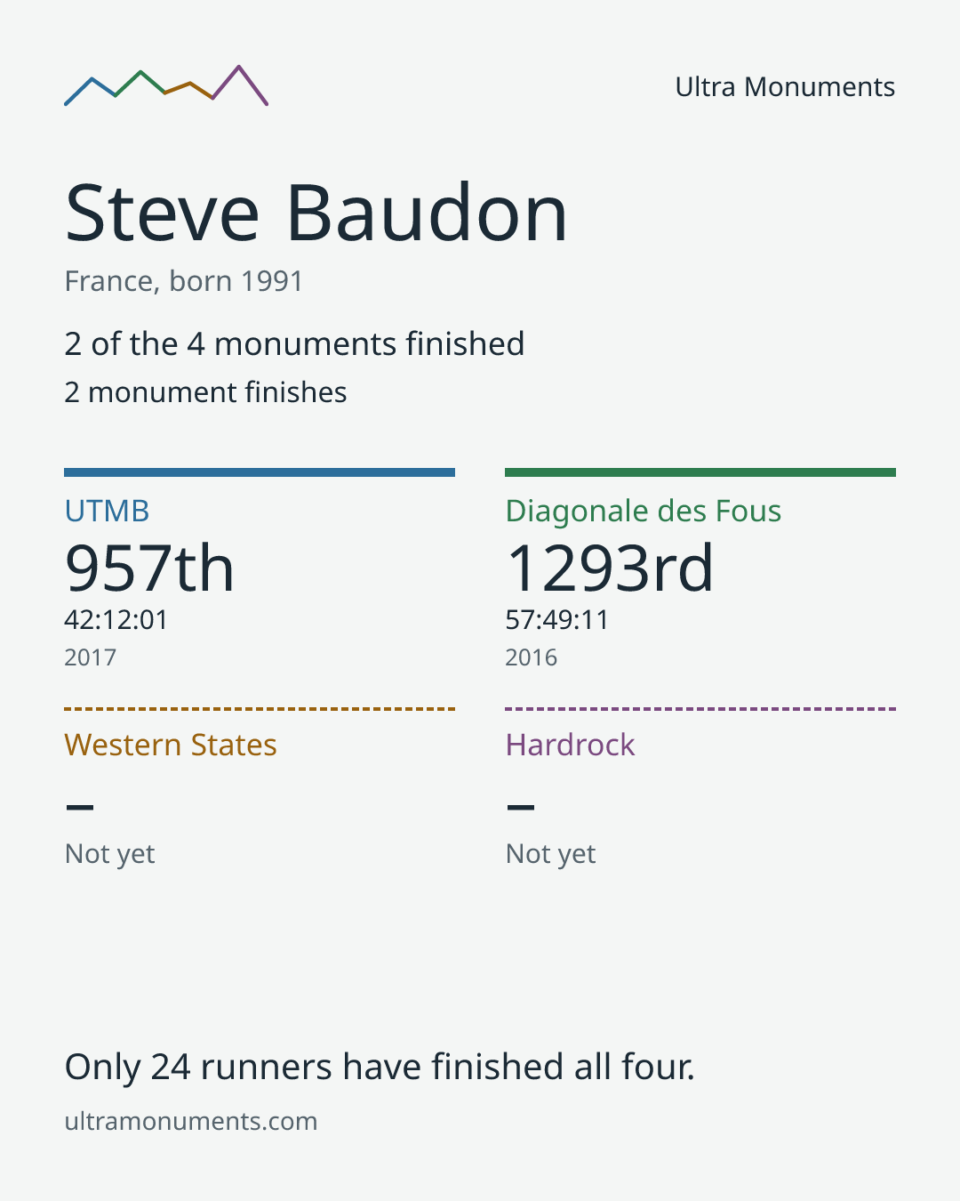 Results card for Steve Baudon