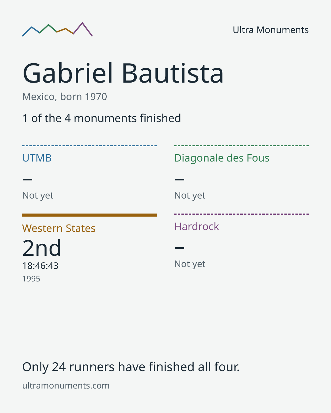Results card for Gabriel Bautista