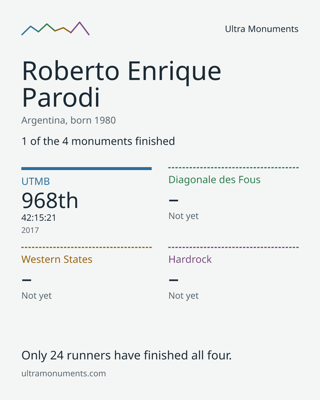 Results card for Roberto Enrique Parodi