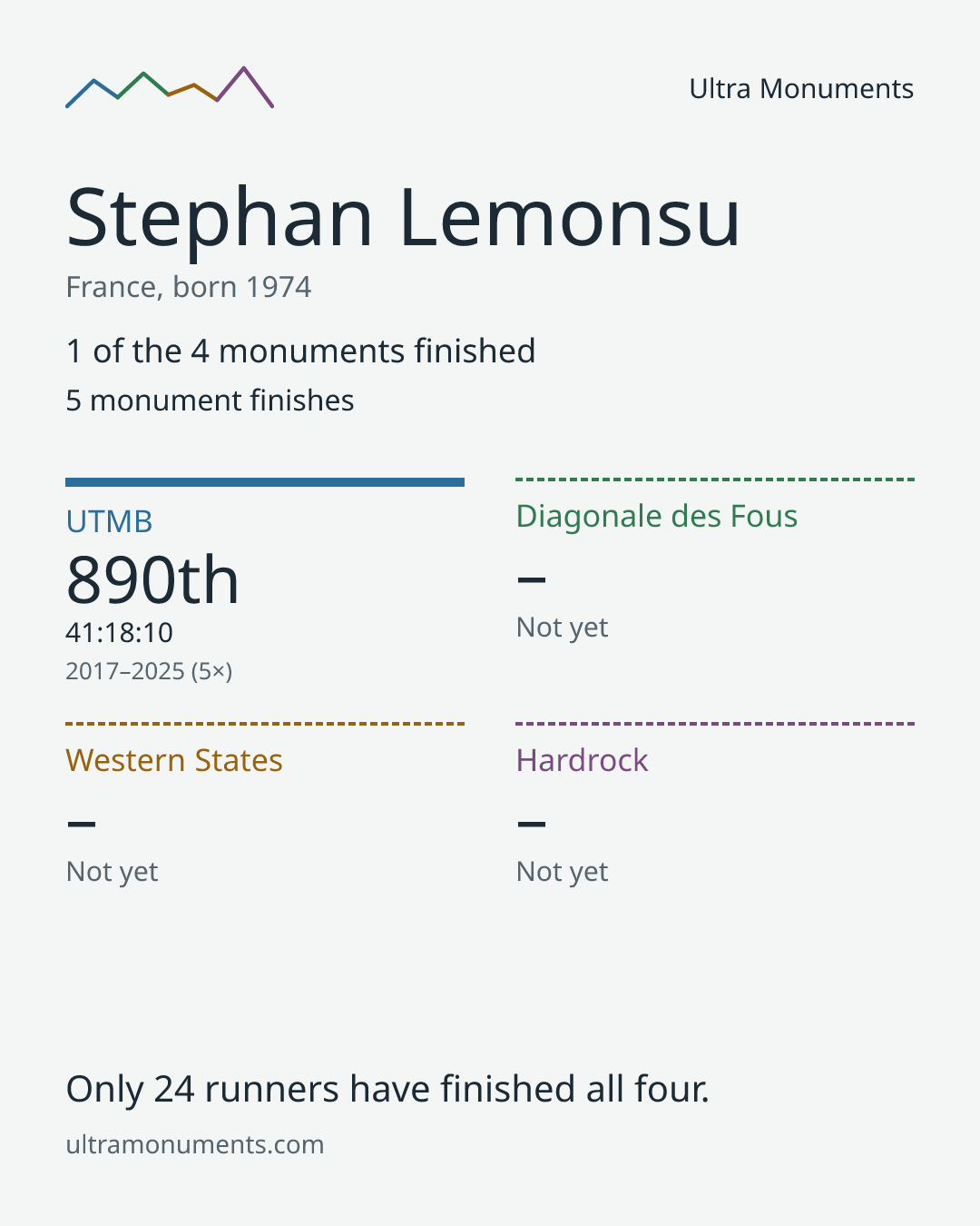 Results card for Stephan Lemonsu