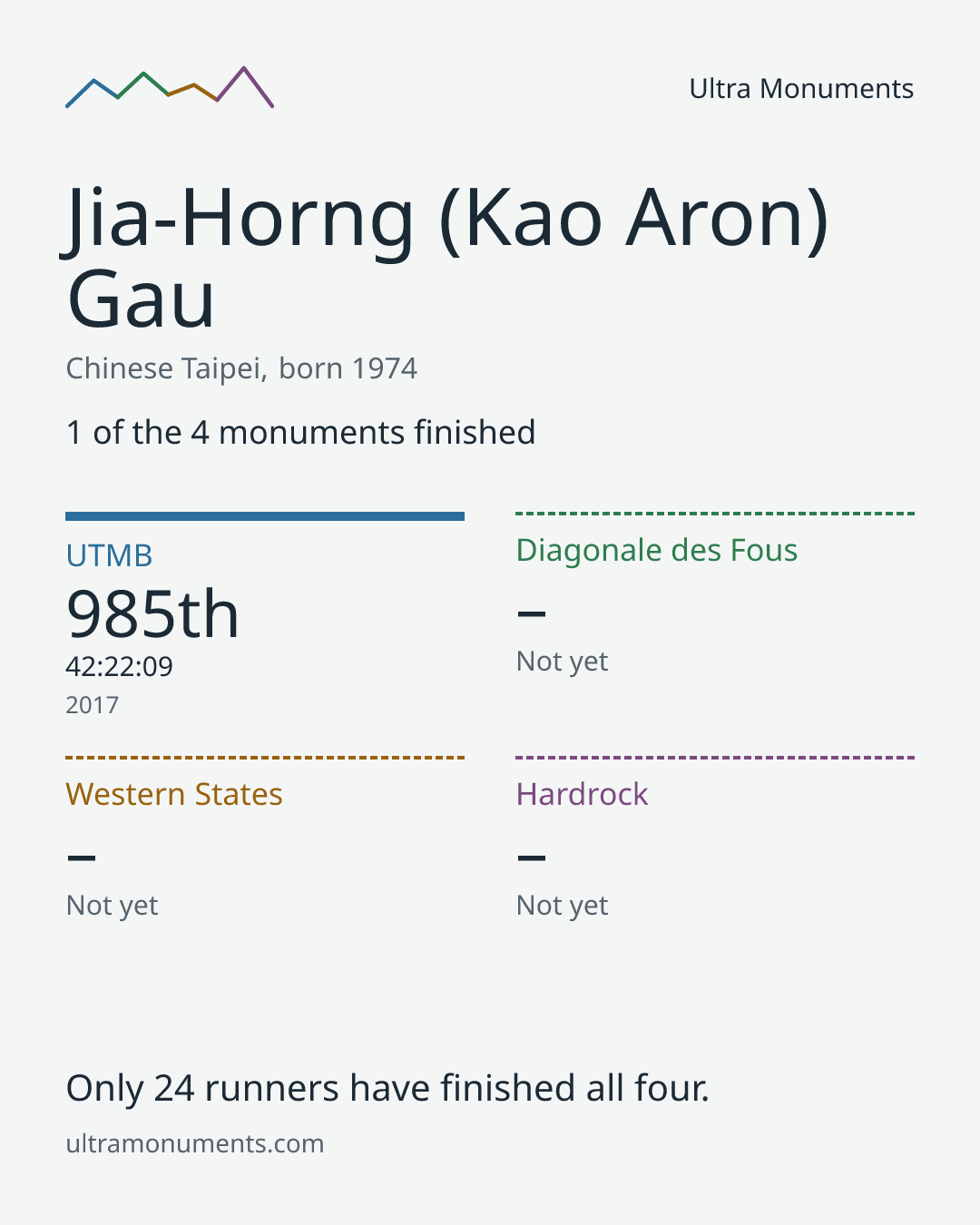 Results card for Jia-Horng (Kao Aron) Gau