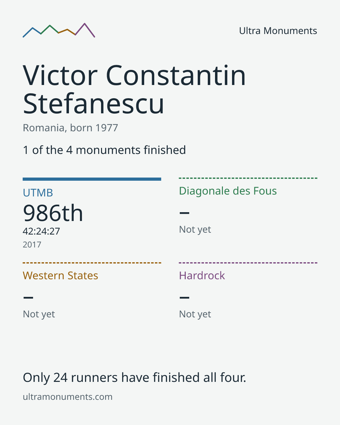 Results card for Victor Constantin Stefanescu