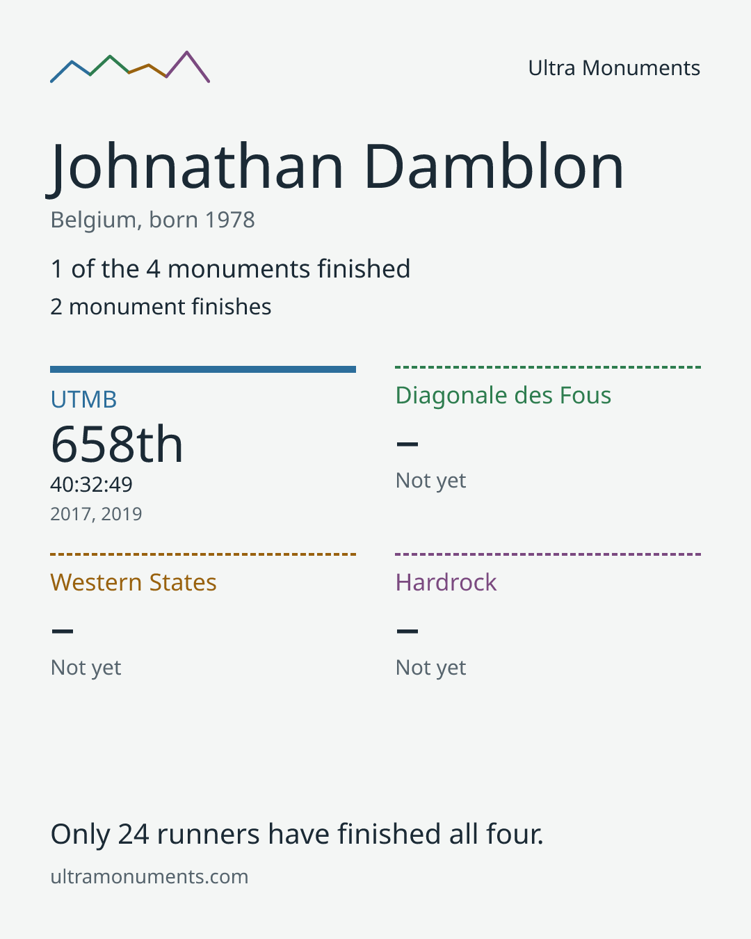 Results card for Johnathan Damblon