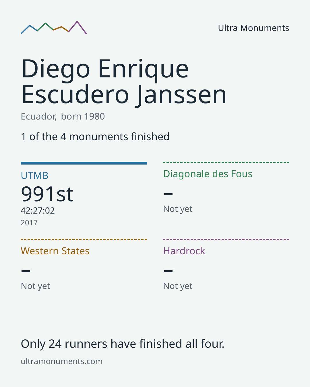 Results card for Diego Enrique Escudero Janssen
