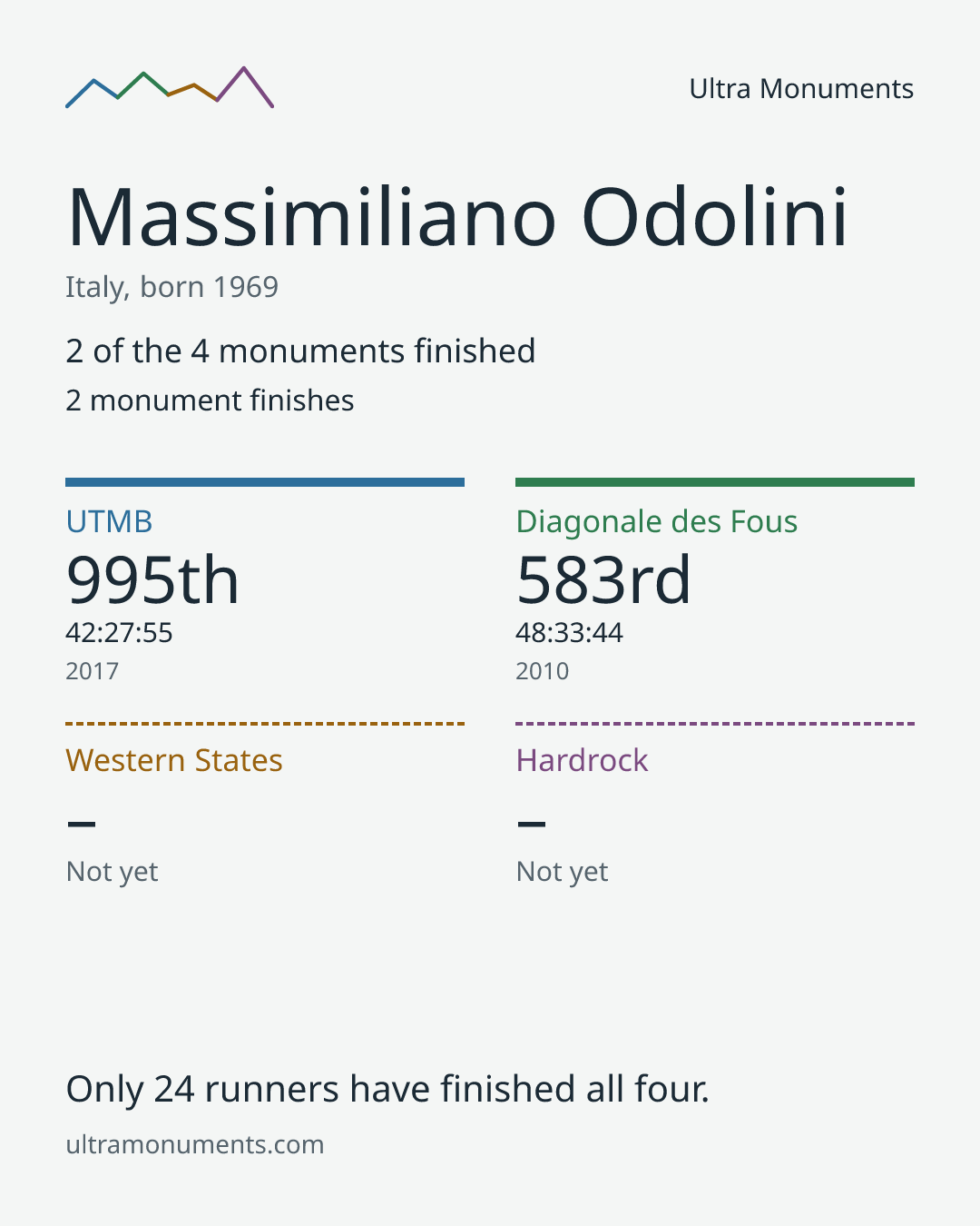 Results card for Massimiliano Odolini