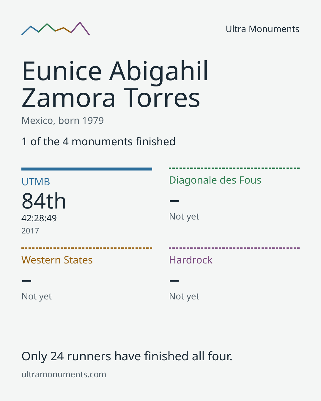 Results card for Eunice Abigahil Zamora Torres