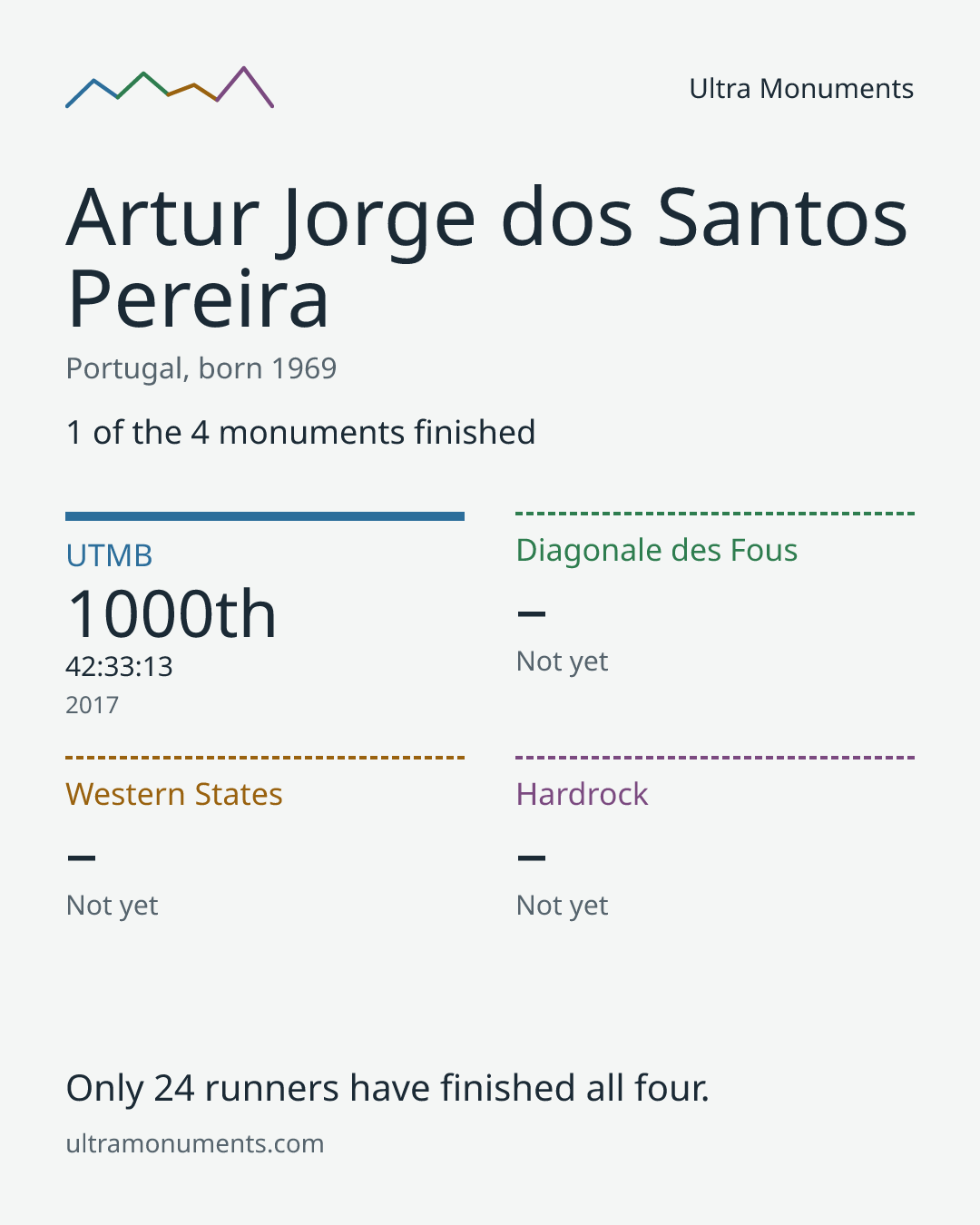 Results card for Artur Jorge dos Santos Pereira