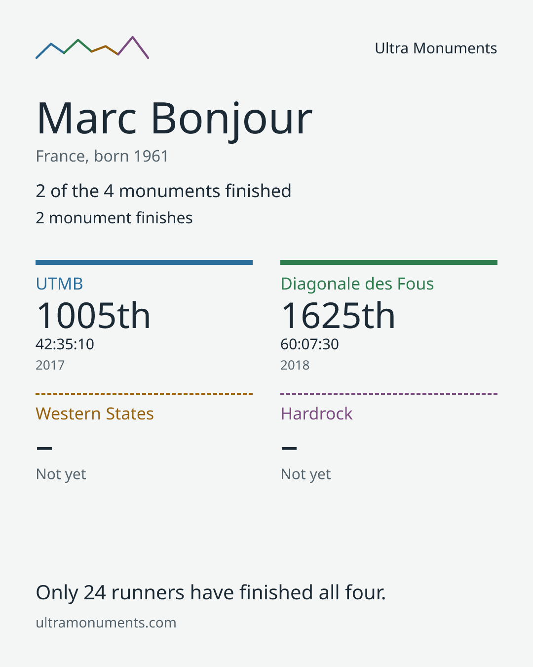Results card for Marc Bonjour