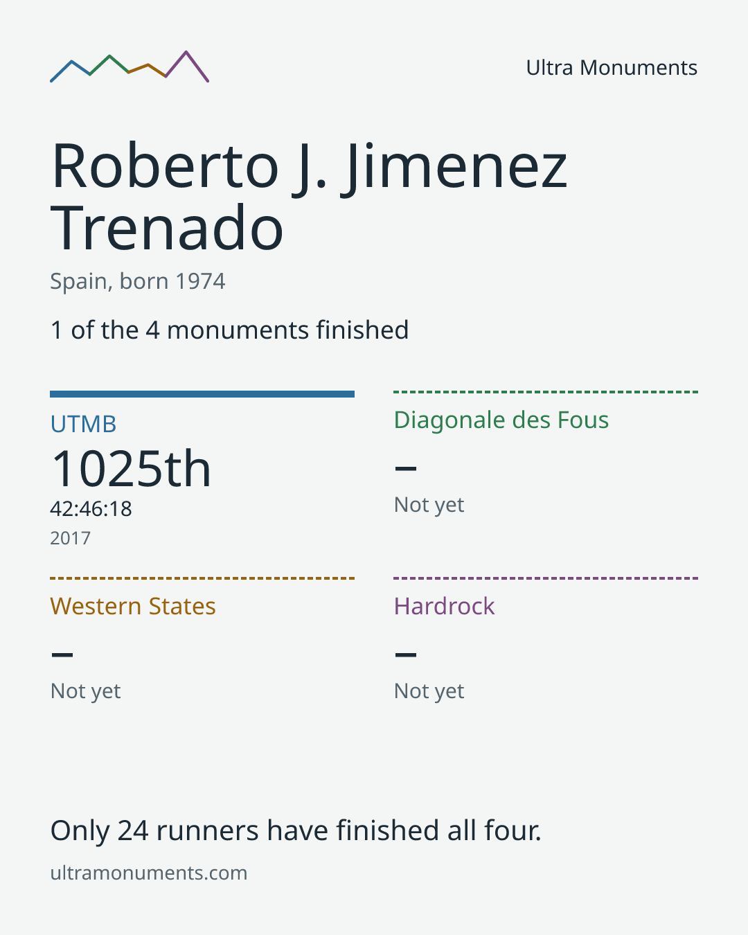 Results card for Roberto J. Jimenez Trenado