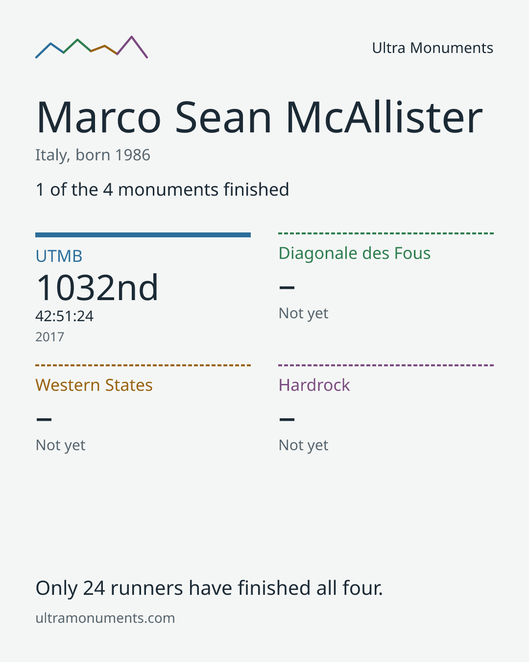 Results card for Marco Sean McAllister