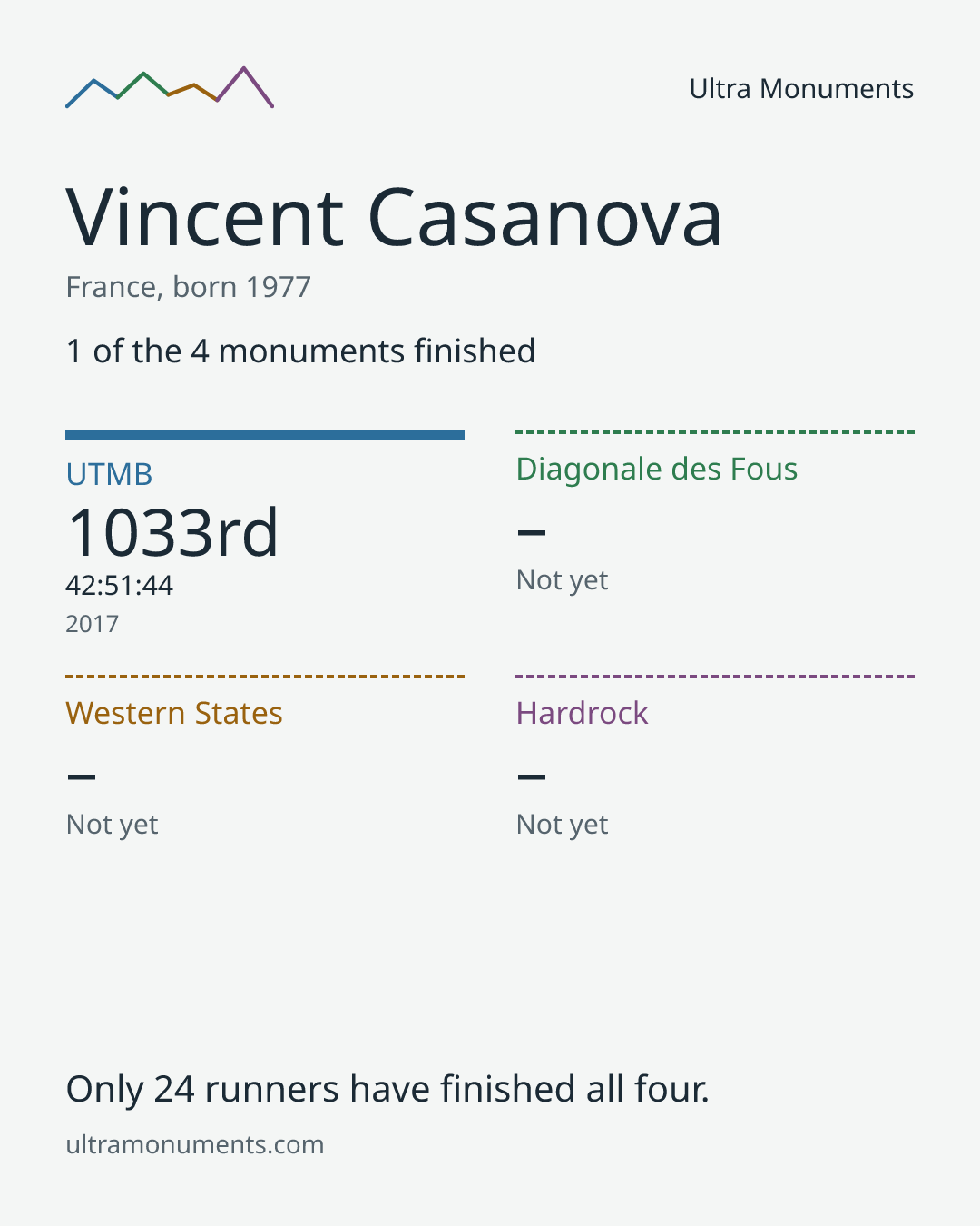 Results card for Vincent Casanova
