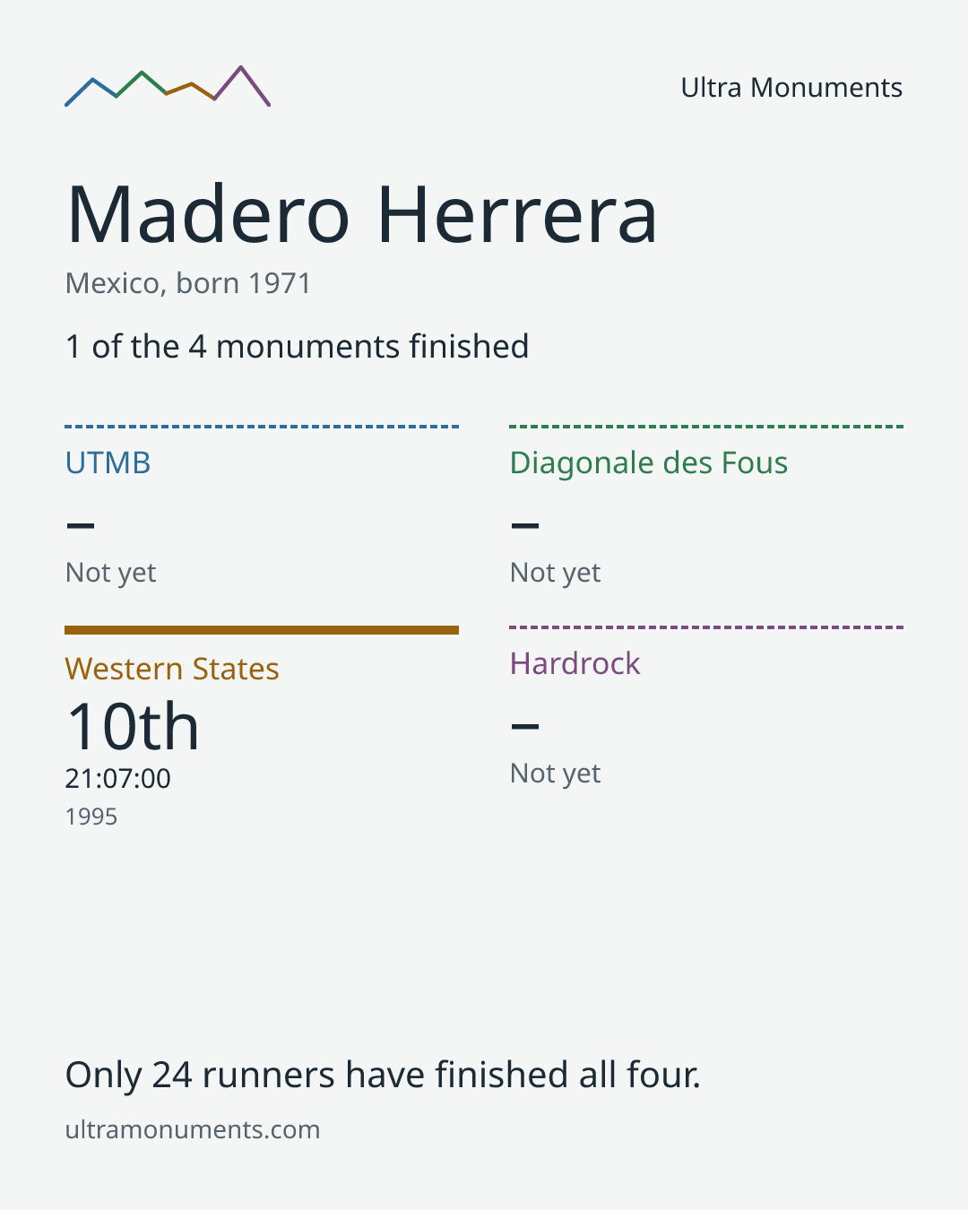 Results card for Madero Herrera