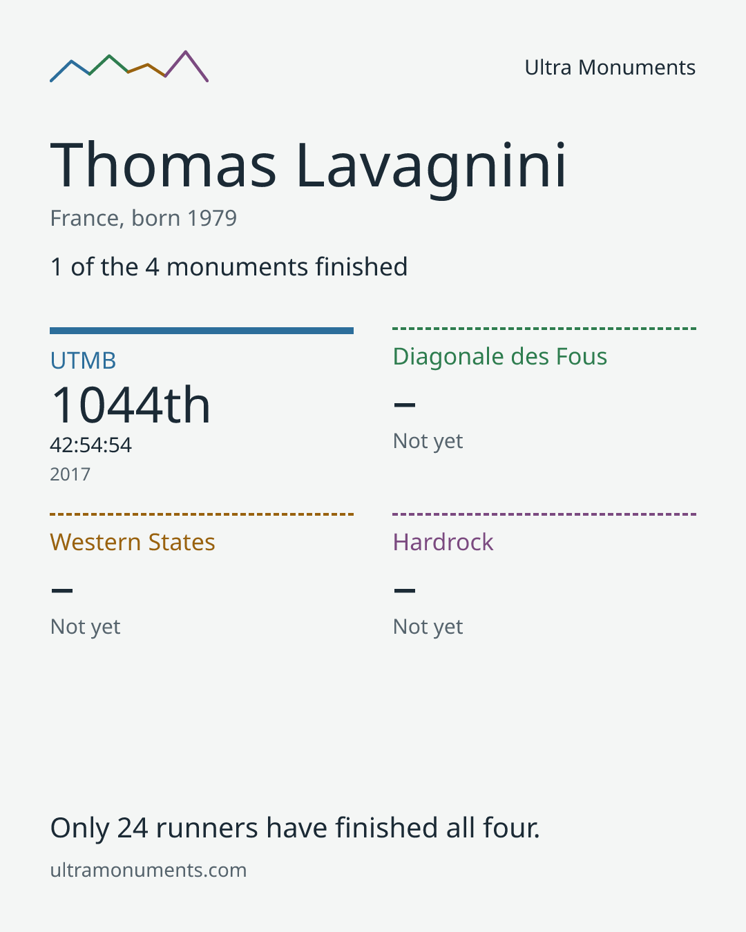 Results card for Thomas Lavagnini