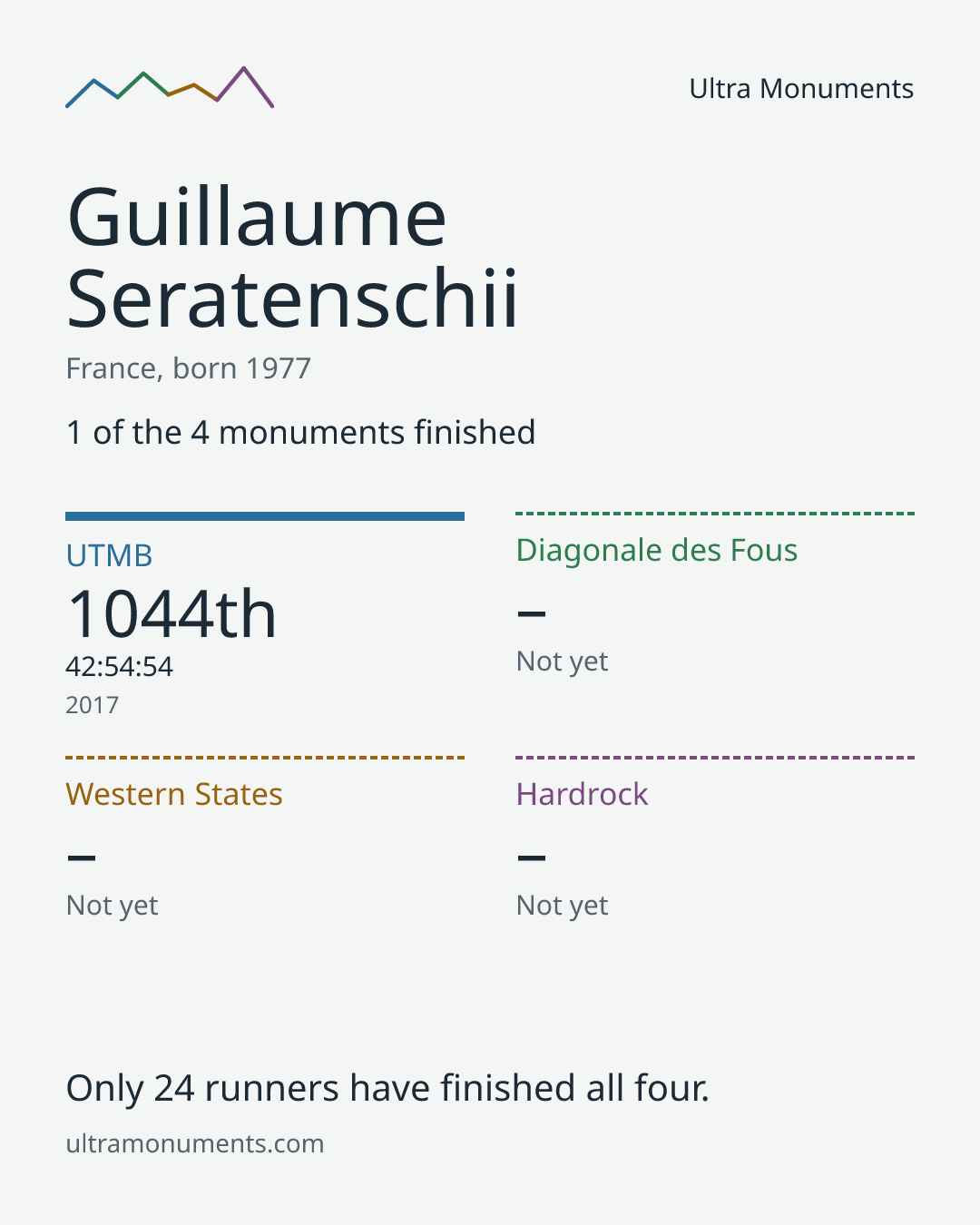 Results card for Guillaume Seratenschii