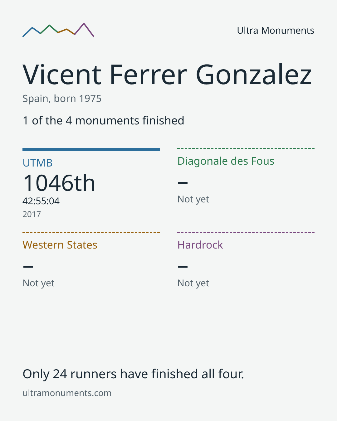 Results card for Vicent Ferrer Gonzalez