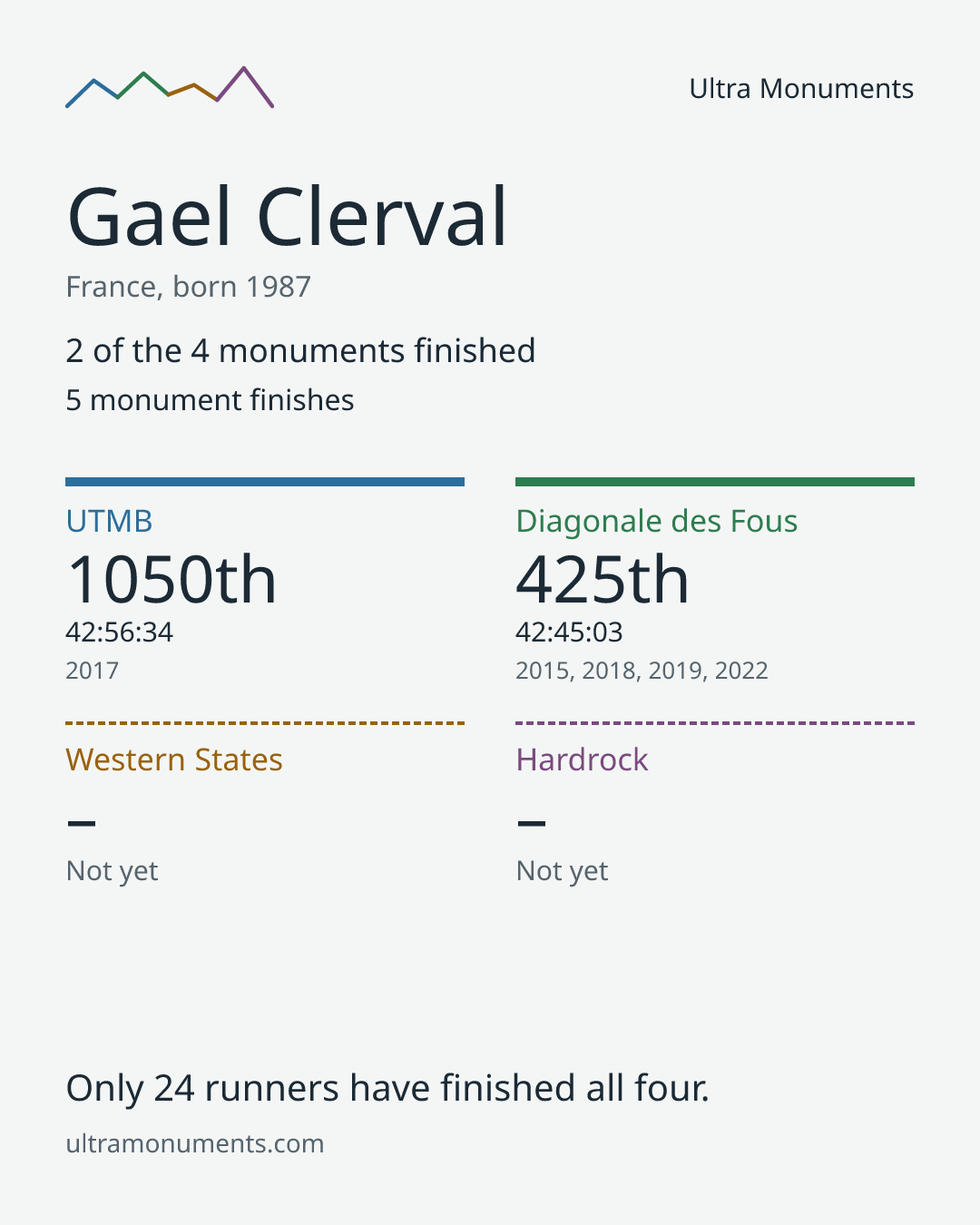 Results card for Gael Clerval