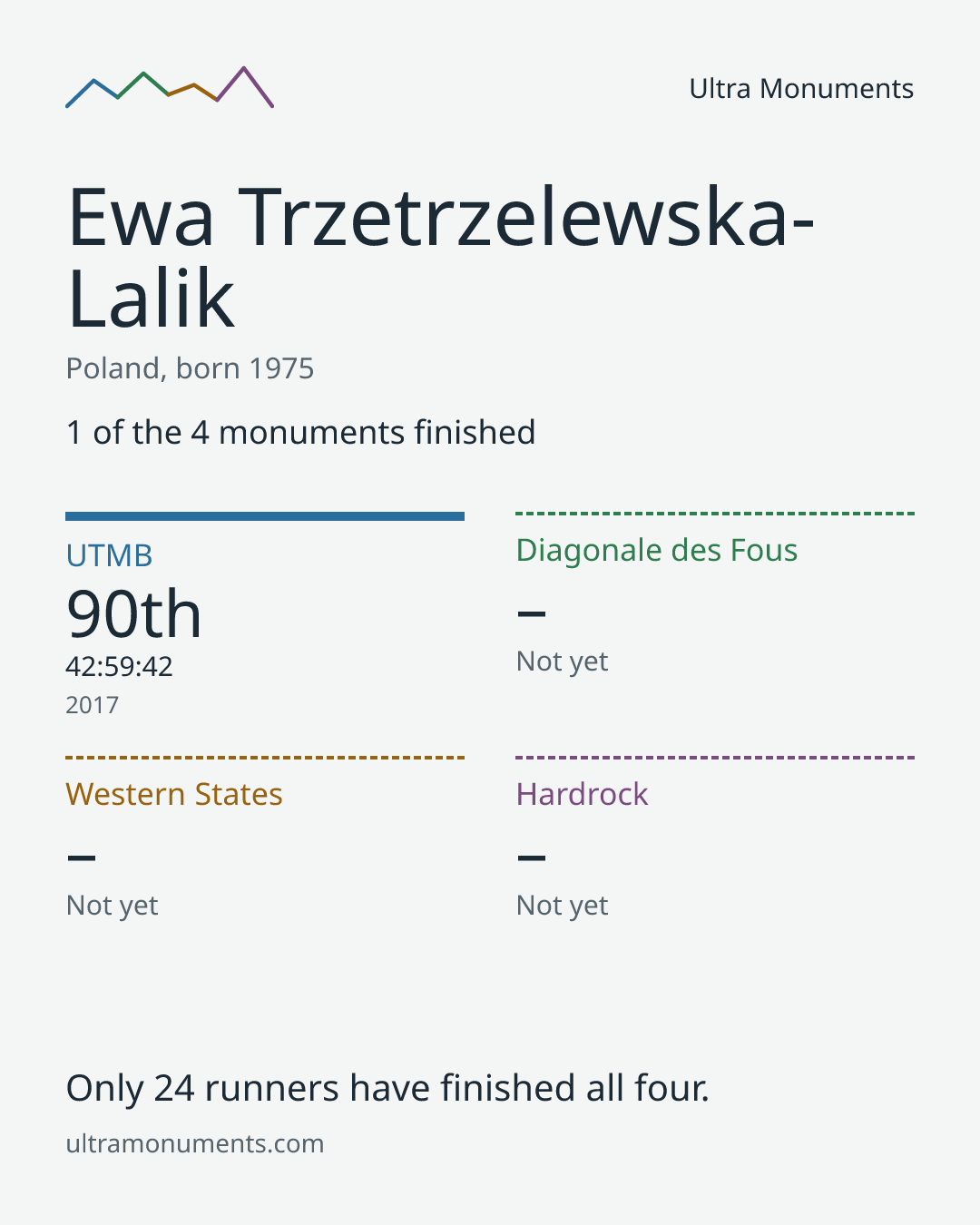 Results card for Ewa Trzetrzelewska-Lalik