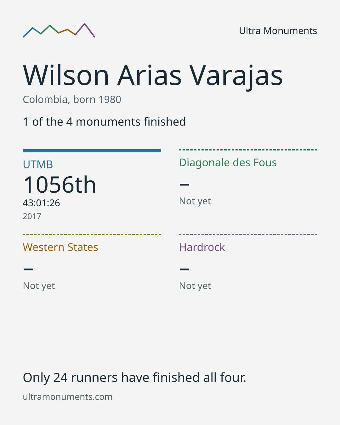 Results card for Wilson Arias Varajas