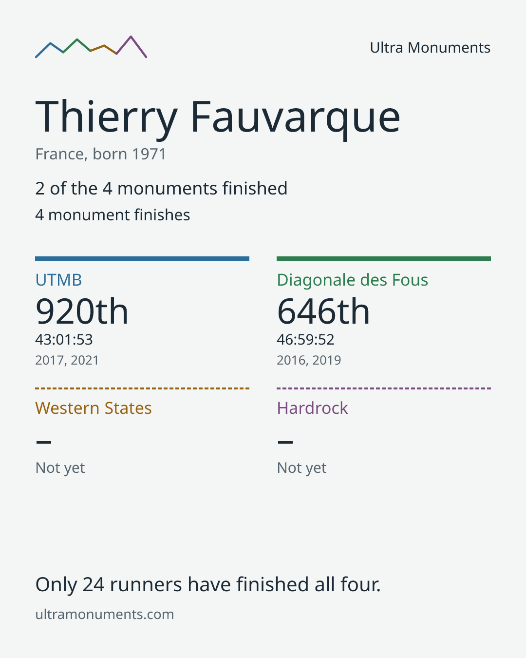 Results card for Thierry Fauvarque