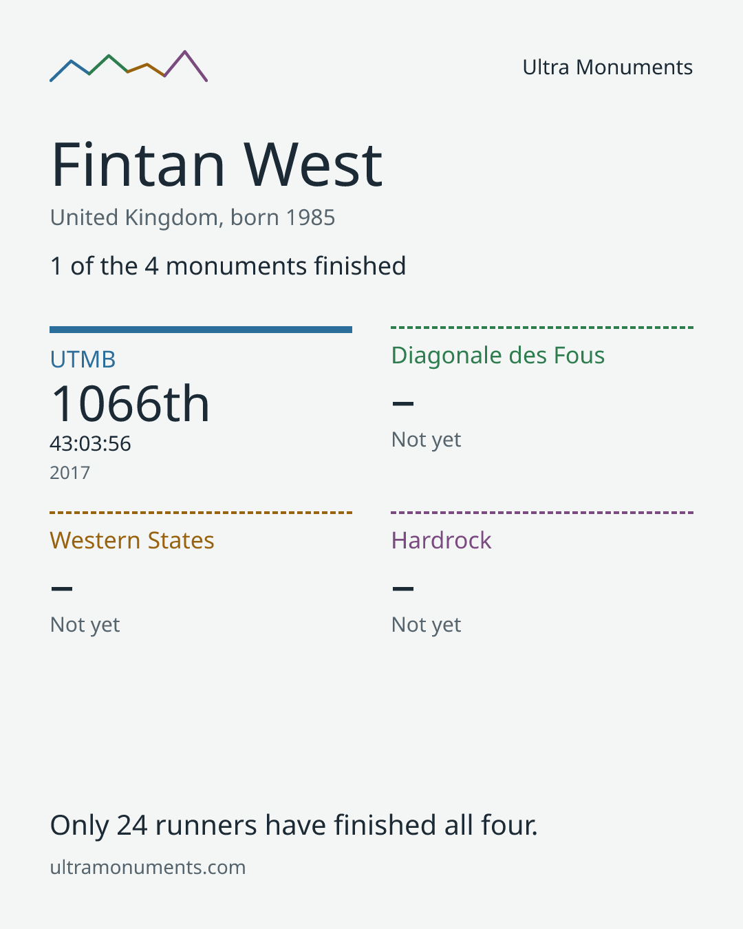 Results card for Fintan West