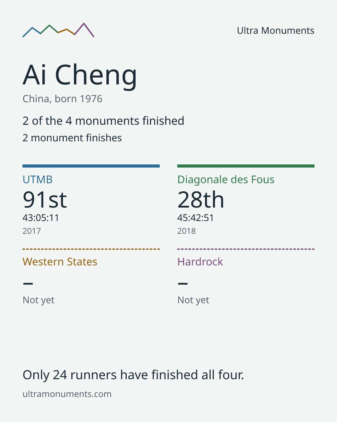 Results card for Ai Cheng