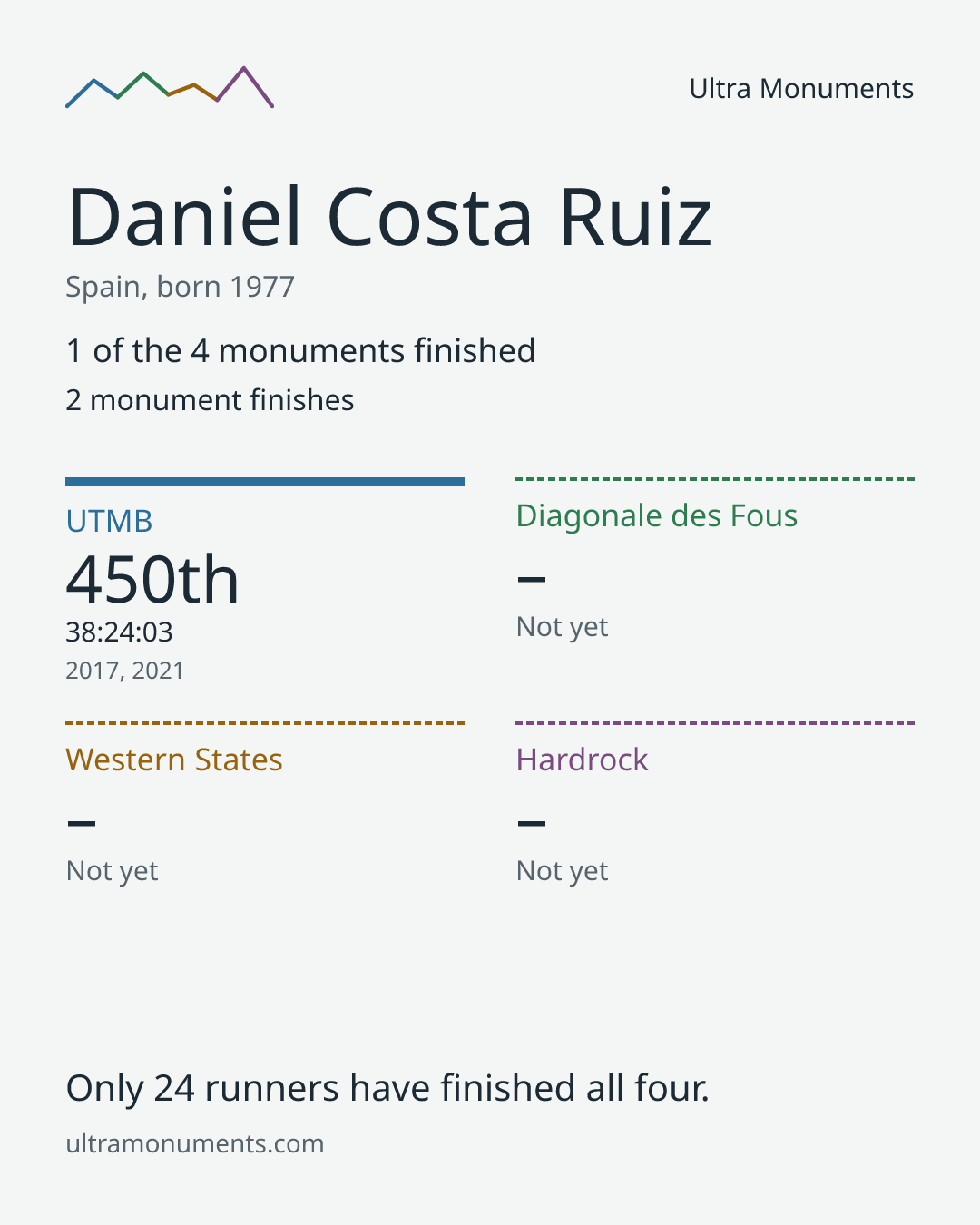 Results card for Daniel Costa Ruiz