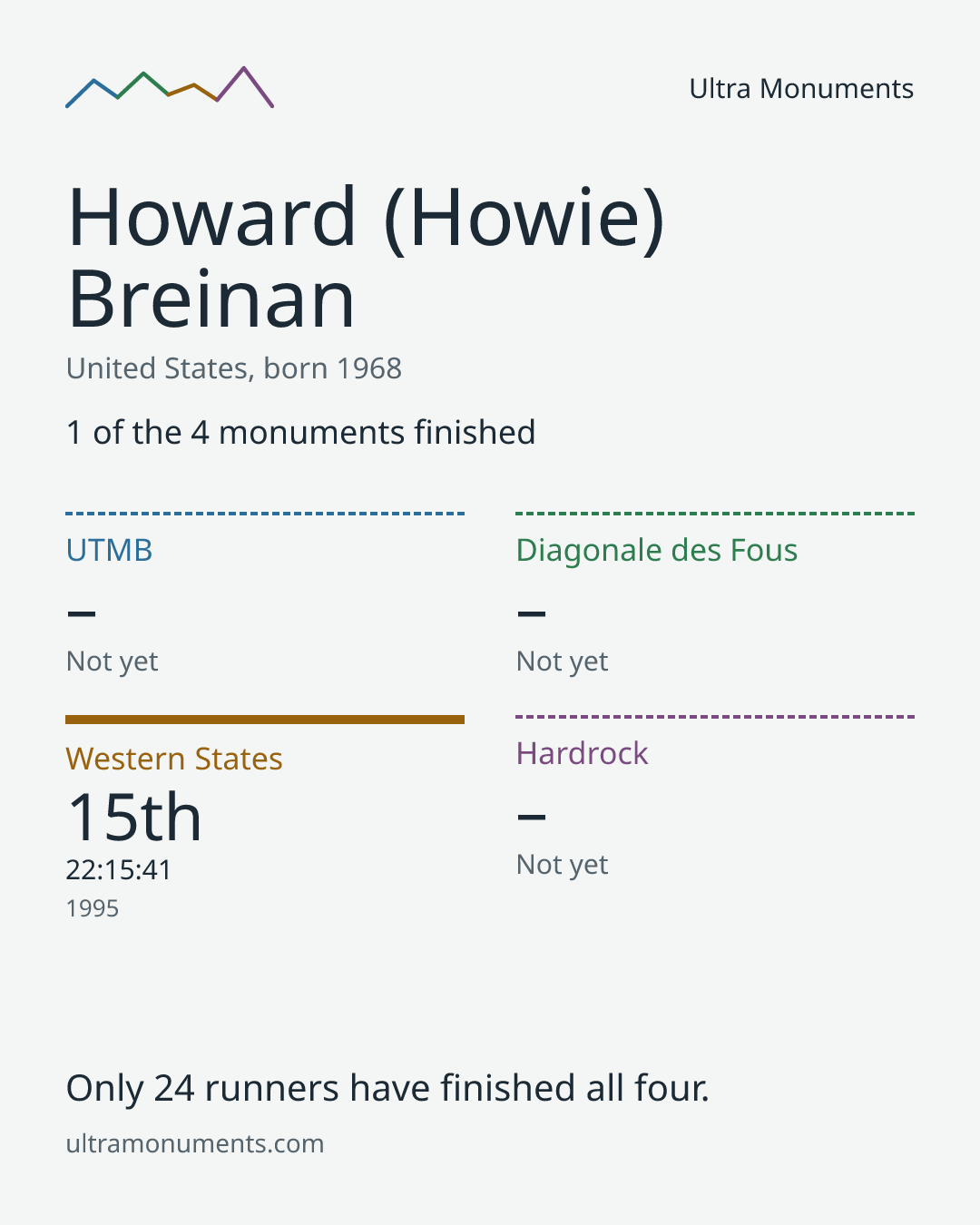 Results card for Howard (Howie) Breinan