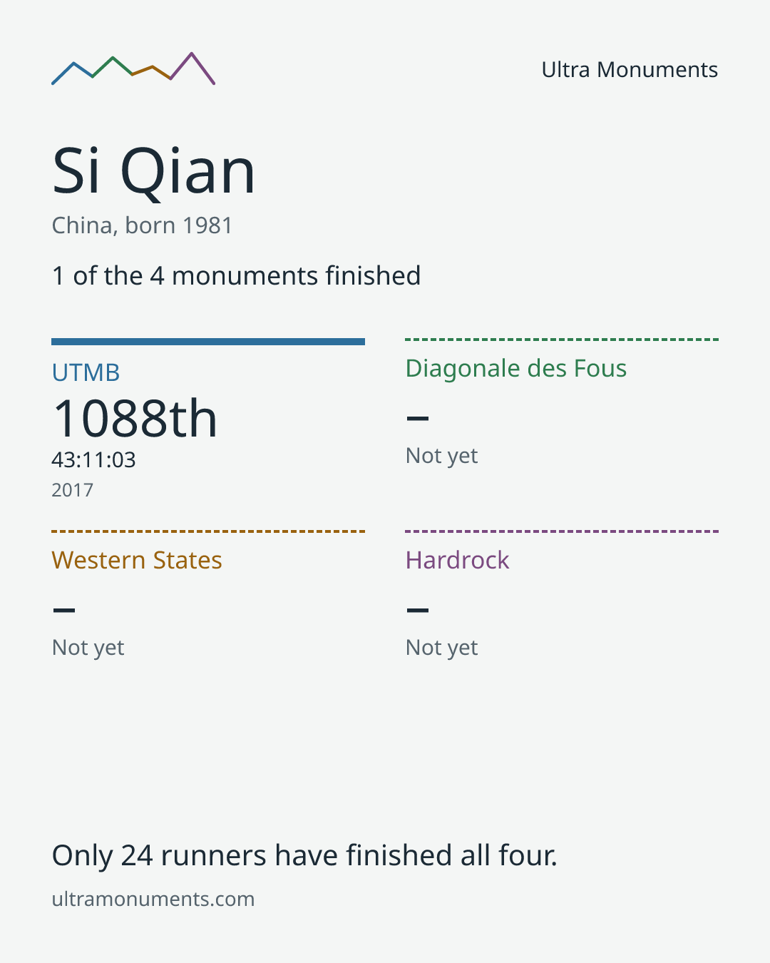 Results card for Si Qian