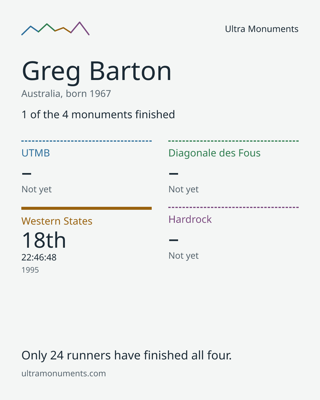 Results card for Greg Barton