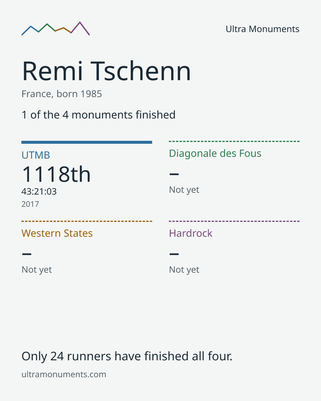 Results card for Remi Tschenn