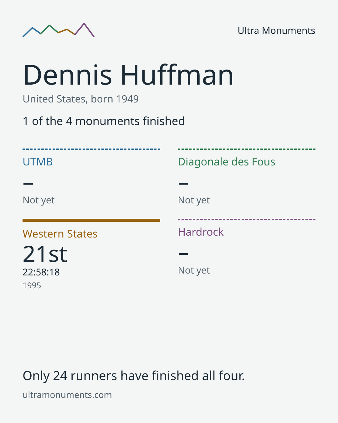 Results card for Dennis Huffman