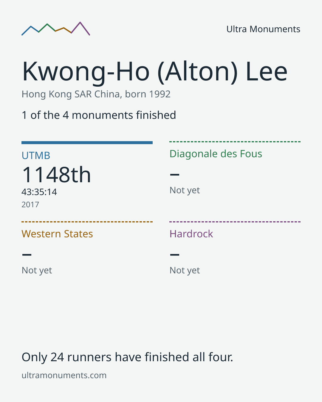 Results card for Kwong-Ho (Alton) Lee