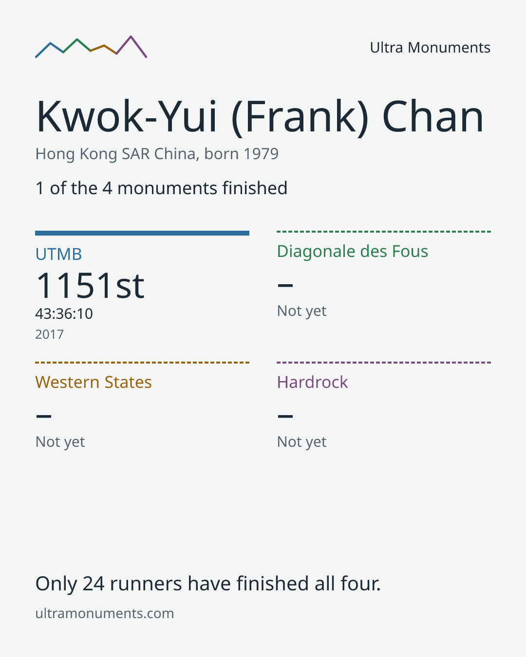 Results card for Kwok-Yui (Frank) Chan