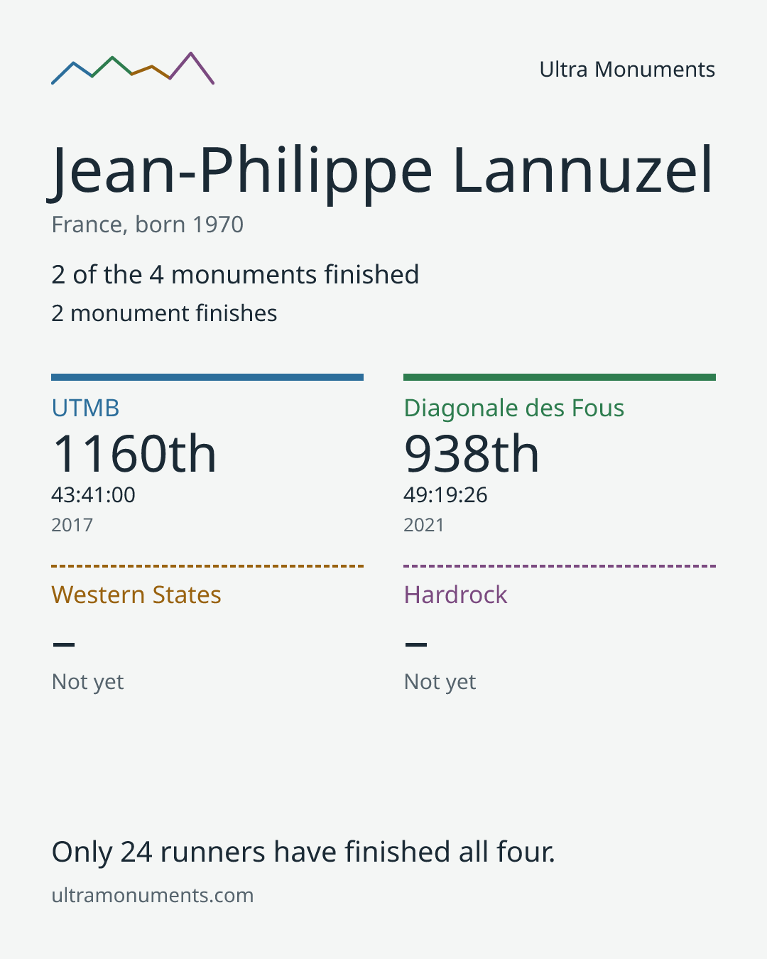Results card for Jean-Philippe Lannuzel