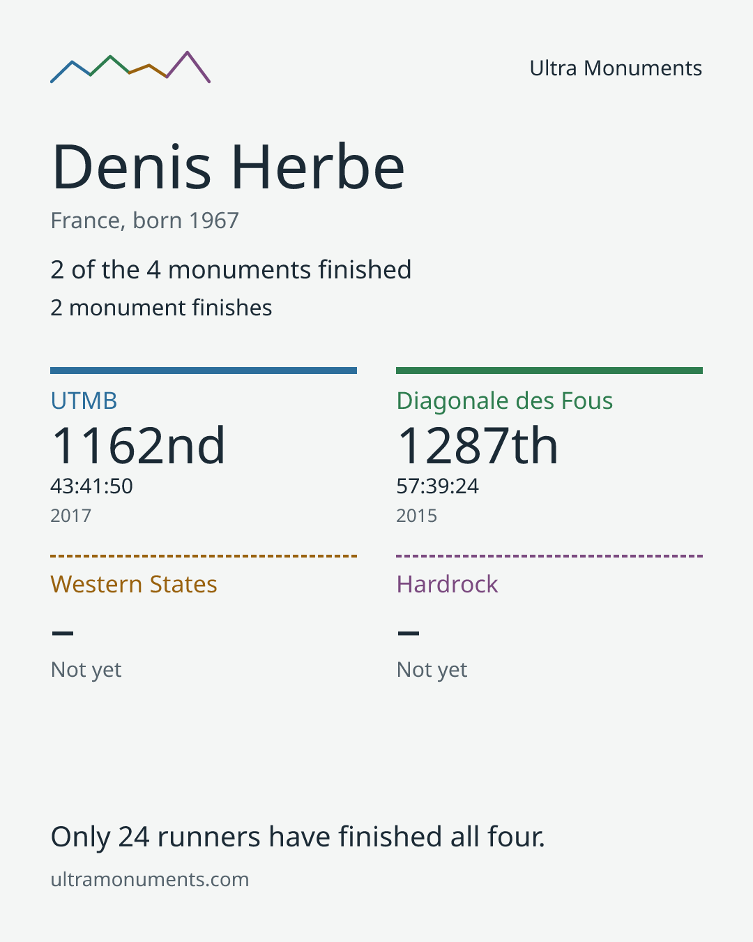 Results card for Denis Herbe