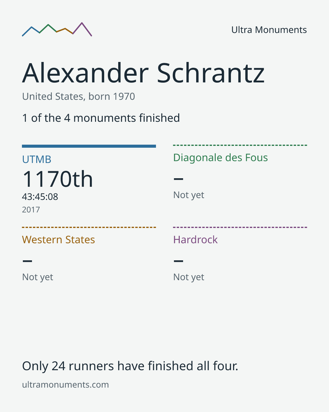 Results card for Alexander Schrantz