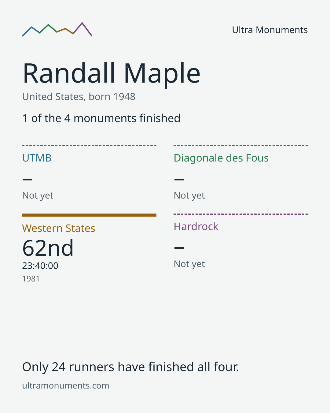 Results card for Randall Maple