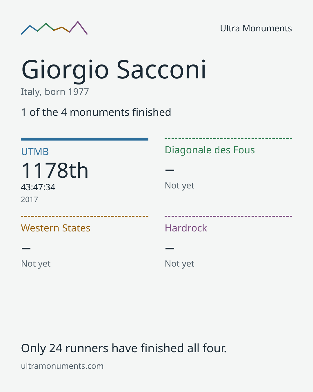 Results card for Giorgio Sacconi