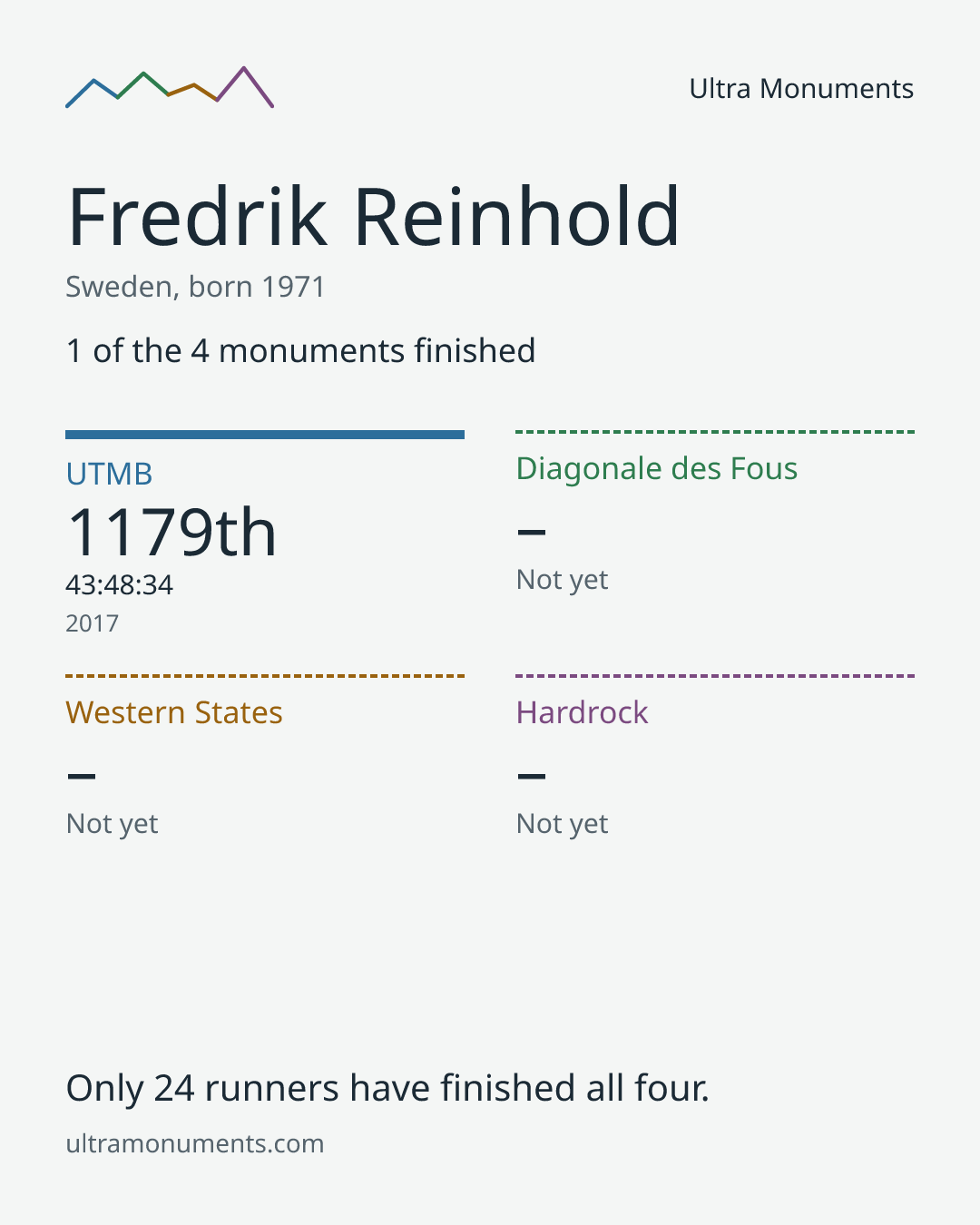 Results card for Fredrik Reinhold